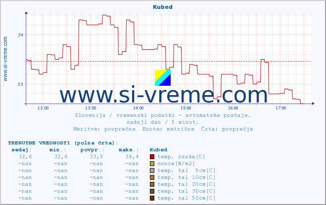 POVPREČJE :: Kubed :: temp. zraka | vlaga | smer vetra | hitrost vetra | sunki vetra | tlak | padavine | sonce | temp. tal  5cm | temp. tal 10cm | temp. tal 20cm | temp. tal 30cm | temp. tal 50cm :: zadnji dan / 5 minut.