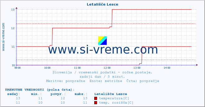 POVPREČJE :: Letališče Lesce :: temperatura | vlaga | smer vetra | hitrost vetra | sunki vetra | tlak | padavine | temp. rosišča :: zadnji dan / 5 minut.