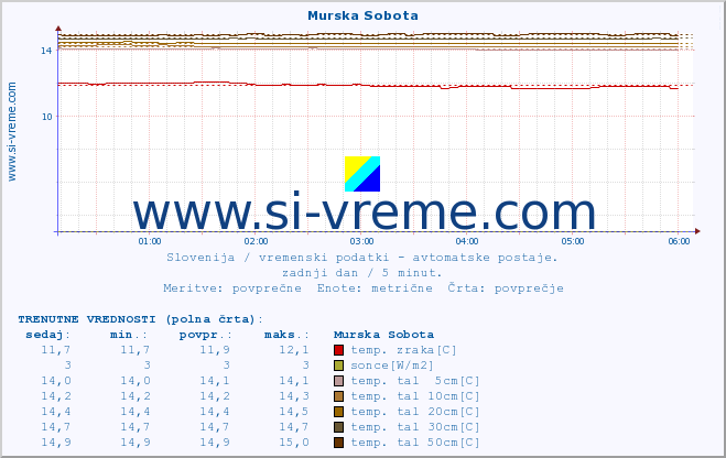 POVPREČJE :: Murska Sobota :: temp. zraka | vlaga | smer vetra | hitrost vetra | sunki vetra | tlak | padavine | sonce | temp. tal  5cm | temp. tal 10cm | temp. tal 20cm | temp. tal 30cm | temp. tal 50cm :: zadnji dan / 5 minut.