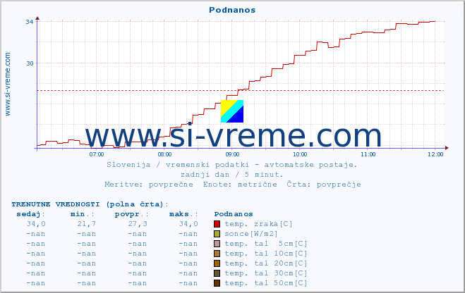 POVPREČJE :: Podnanos :: temp. zraka | vlaga | smer vetra | hitrost vetra | sunki vetra | tlak | padavine | sonce | temp. tal  5cm | temp. tal 10cm | temp. tal 20cm | temp. tal 30cm | temp. tal 50cm :: zadnji dan / 5 minut.