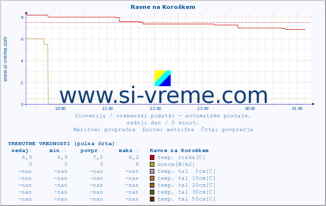 POVPREČJE :: Ravne na Koroškem :: temp. zraka | vlaga | smer vetra | hitrost vetra | sunki vetra | tlak | padavine | sonce | temp. tal  5cm | temp. tal 10cm | temp. tal 20cm | temp. tal 30cm | temp. tal 50cm :: zadnji dan / 5 minut.