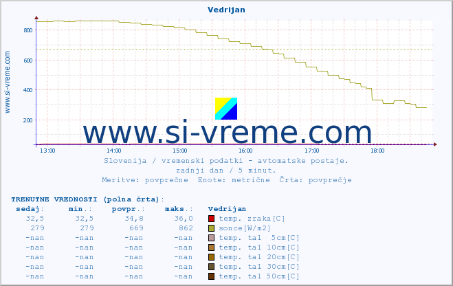 POVPREČJE :: Vedrijan :: temp. zraka | vlaga | smer vetra | hitrost vetra | sunki vetra | tlak | padavine | sonce | temp. tal  5cm | temp. tal 10cm | temp. tal 20cm | temp. tal 30cm | temp. tal 50cm :: zadnji dan / 5 minut.