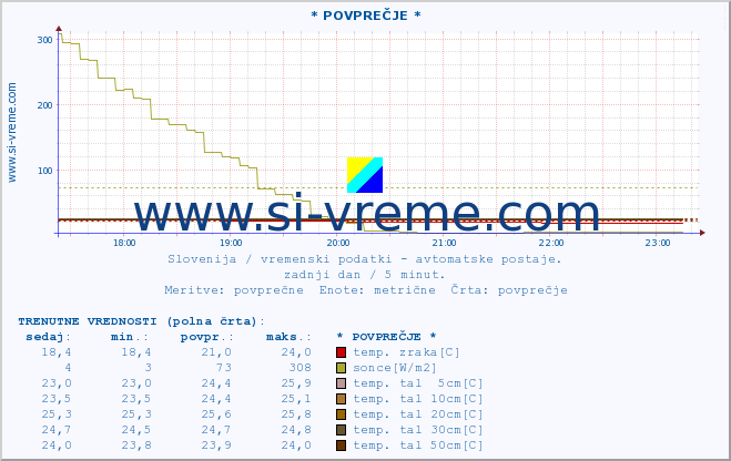 POVPREČJE :: * POVPREČJE * :: temp. zraka | vlaga | smer vetra | hitrost vetra | sunki vetra | tlak | padavine | sonce | temp. tal  5cm | temp. tal 10cm | temp. tal 20cm | temp. tal 30cm | temp. tal 50cm :: zadnji dan / 5 minut.