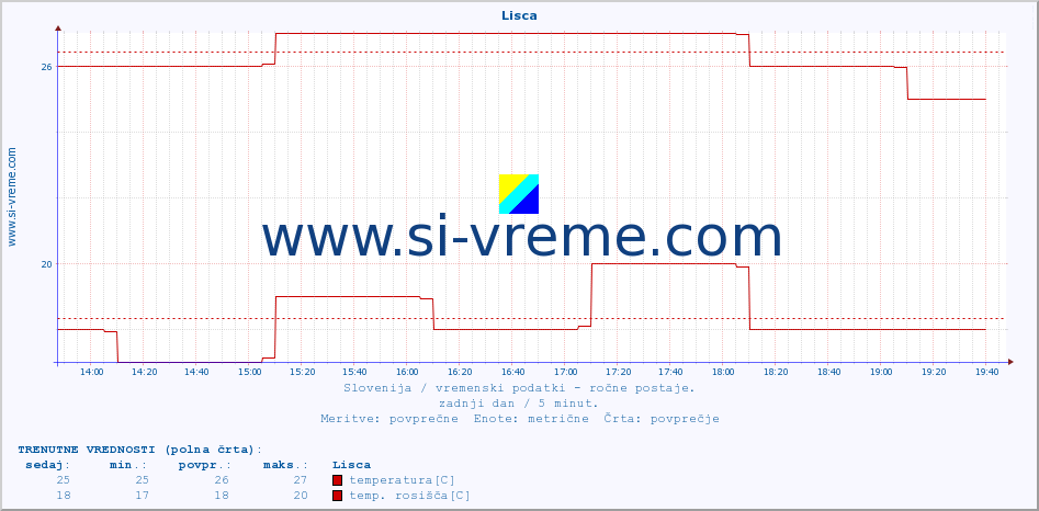 POVPREČJE :: Lisca :: temperatura | vlaga | smer vetra | hitrost vetra | sunki vetra | tlak | padavine | temp. rosišča :: zadnji dan / 5 minut.