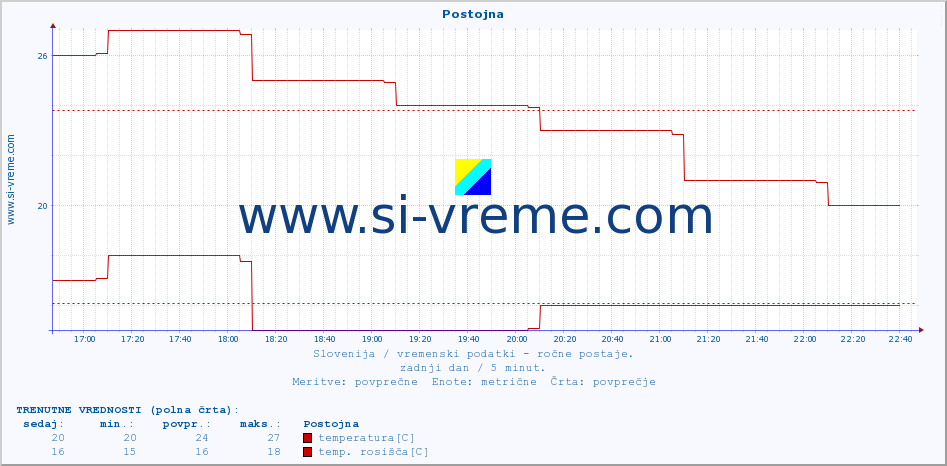 POVPREČJE :: Postojna :: temperatura | vlaga | smer vetra | hitrost vetra | sunki vetra | tlak | padavine | temp. rosišča :: zadnji dan / 5 minut.