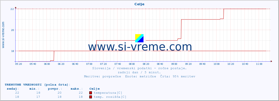 POVPREČJE :: Celje :: temperatura | vlaga | smer vetra | hitrost vetra | sunki vetra | tlak | padavine | temp. rosišča :: zadnji dan / 5 minut.