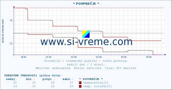 POVPREČJE :: * POVPREČJE * :: temperatura | vlaga | smer vetra | hitrost vetra | sunki vetra | tlak | padavine | temp. rosišča :: zadnji dan / 5 minut.