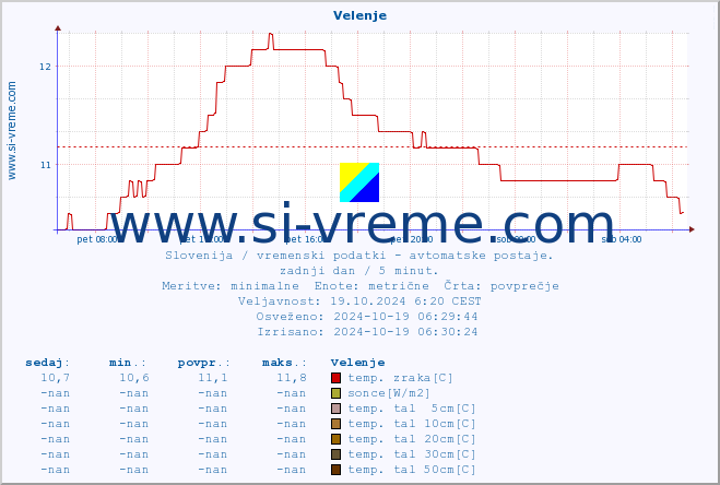 POVPREČJE :: Velenje :: temp. zraka | vlaga | smer vetra | hitrost vetra | sunki vetra | tlak | padavine | sonce | temp. tal  5cm | temp. tal 10cm | temp. tal 20cm | temp. tal 30cm | temp. tal 50cm :: zadnji dan / 5 minut.