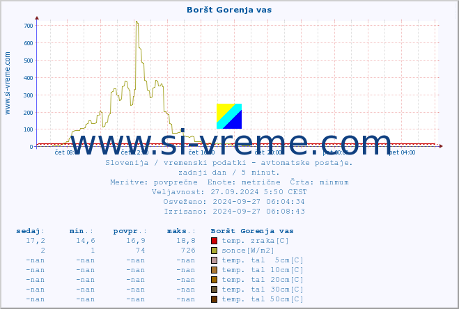 POVPREČJE :: Boršt Gorenja vas :: temp. zraka | vlaga | smer vetra | hitrost vetra | sunki vetra | tlak | padavine | sonce | temp. tal  5cm | temp. tal 10cm | temp. tal 20cm | temp. tal 30cm | temp. tal 50cm :: zadnji dan / 5 minut.