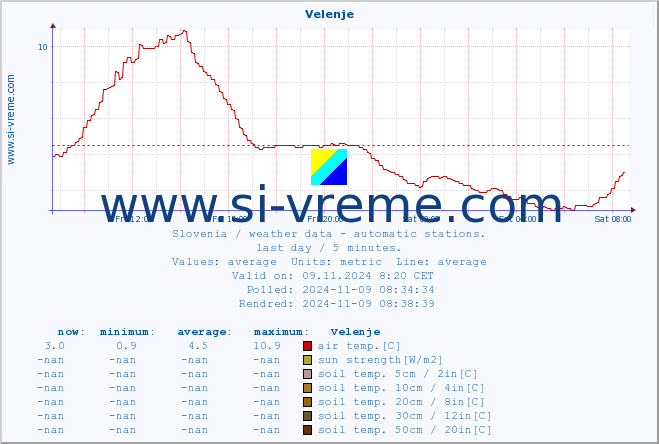  :: Velenje :: air temp. | humi- dity | wind dir. | wind speed | wind gusts | air pressure | precipi- tation | sun strength | soil temp. 5cm / 2in | soil temp. 10cm / 4in | soil temp. 20cm / 8in | soil temp. 30cm / 12in | soil temp. 50cm / 20in :: last day / 5 minutes.