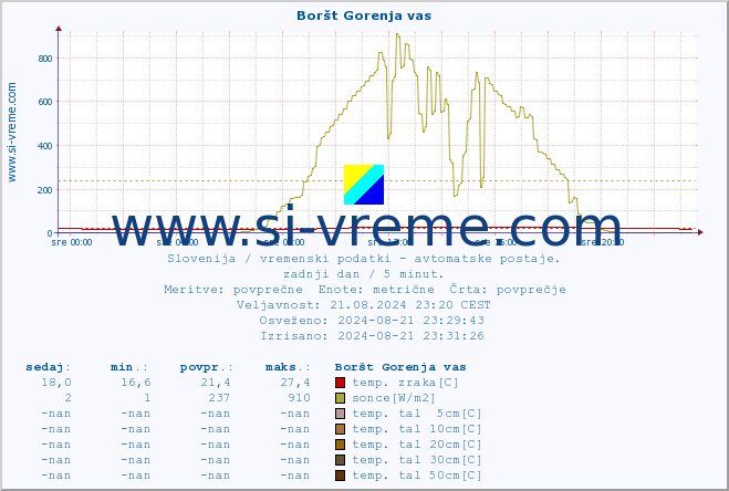 POVPREČJE :: Boršt Gorenja vas :: temp. zraka | vlaga | smer vetra | hitrost vetra | sunki vetra | tlak | padavine | sonce | temp. tal  5cm | temp. tal 10cm | temp. tal 20cm | temp. tal 30cm | temp. tal 50cm :: zadnji dan / 5 minut.