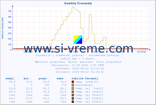 POVPREČJE :: Dobliče Črnomelj :: temp. zraka | vlaga | smer vetra | hitrost vetra | sunki vetra | tlak | padavine | sonce | temp. tal  5cm | temp. tal 10cm | temp. tal 20cm | temp. tal 30cm | temp. tal 50cm :: zadnji dan / 5 minut.