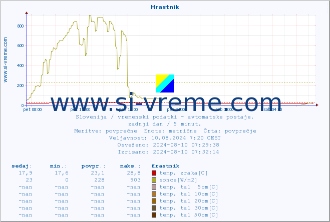 POVPREČJE :: Hrastnik :: temp. zraka | vlaga | smer vetra | hitrost vetra | sunki vetra | tlak | padavine | sonce | temp. tal  5cm | temp. tal 10cm | temp. tal 20cm | temp. tal 30cm | temp. tal 50cm :: zadnji dan / 5 minut.