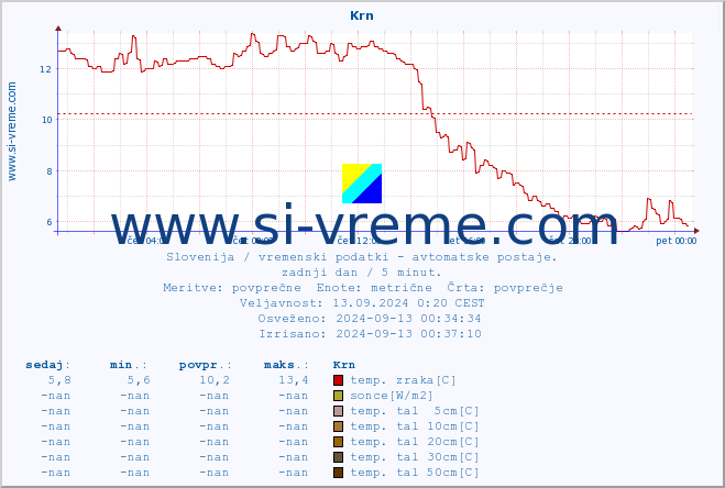 POVPREČJE :: Krn :: temp. zraka | vlaga | smer vetra | hitrost vetra | sunki vetra | tlak | padavine | sonce | temp. tal  5cm | temp. tal 10cm | temp. tal 20cm | temp. tal 30cm | temp. tal 50cm :: zadnji dan / 5 minut.