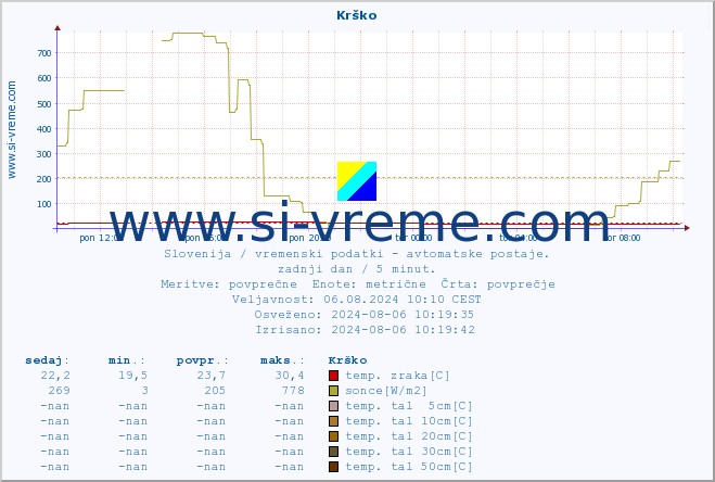 POVPREČJE :: Krško :: temp. zraka | vlaga | smer vetra | hitrost vetra | sunki vetra | tlak | padavine | sonce | temp. tal  5cm | temp. tal 10cm | temp. tal 20cm | temp. tal 30cm | temp. tal 50cm :: zadnji dan / 5 minut.