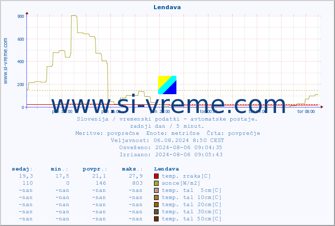 POVPREČJE :: Lendava :: temp. zraka | vlaga | smer vetra | hitrost vetra | sunki vetra | tlak | padavine | sonce | temp. tal  5cm | temp. tal 10cm | temp. tal 20cm | temp. tal 30cm | temp. tal 50cm :: zadnji dan / 5 minut.