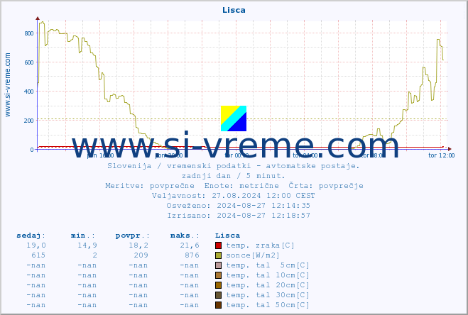 POVPREČJE :: Lisca :: temp. zraka | vlaga | smer vetra | hitrost vetra | sunki vetra | tlak | padavine | sonce | temp. tal  5cm | temp. tal 10cm | temp. tal 20cm | temp. tal 30cm | temp. tal 50cm :: zadnji dan / 5 minut.