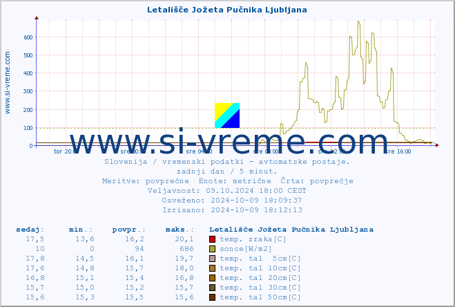 POVPREČJE :: Letališče Jožeta Pučnika Ljubljana :: temp. zraka | vlaga | smer vetra | hitrost vetra | sunki vetra | tlak | padavine | sonce | temp. tal  5cm | temp. tal 10cm | temp. tal 20cm | temp. tal 30cm | temp. tal 50cm :: zadnji dan / 5 minut.