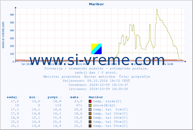 POVPREČJE :: Maribor :: temp. zraka | vlaga | smer vetra | hitrost vetra | sunki vetra | tlak | padavine | sonce | temp. tal  5cm | temp. tal 10cm | temp. tal 20cm | temp. tal 30cm | temp. tal 50cm :: zadnji dan / 5 minut.