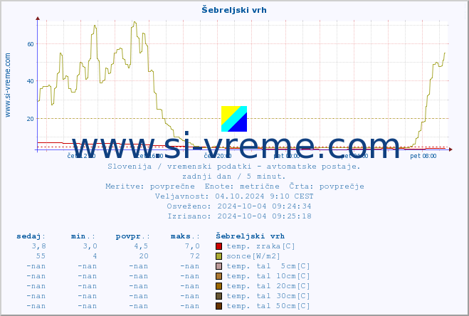 POVPREČJE :: Šebreljski vrh :: temp. zraka | vlaga | smer vetra | hitrost vetra | sunki vetra | tlak | padavine | sonce | temp. tal  5cm | temp. tal 10cm | temp. tal 20cm | temp. tal 30cm | temp. tal 50cm :: zadnji dan / 5 minut.