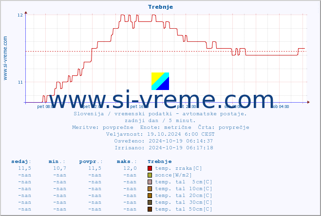 POVPREČJE :: Trebnje :: temp. zraka | vlaga | smer vetra | hitrost vetra | sunki vetra | tlak | padavine | sonce | temp. tal  5cm | temp. tal 10cm | temp. tal 20cm | temp. tal 30cm | temp. tal 50cm :: zadnji dan / 5 minut.