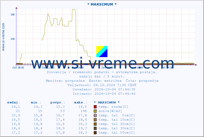 POVPREČJE :: * MAKSIMUM * :: temp. zraka | vlaga | smer vetra | hitrost vetra | sunki vetra | tlak | padavine | sonce | temp. tal  5cm | temp. tal 10cm | temp. tal 20cm | temp. tal 30cm | temp. tal 50cm :: zadnji dan / 5 minut.