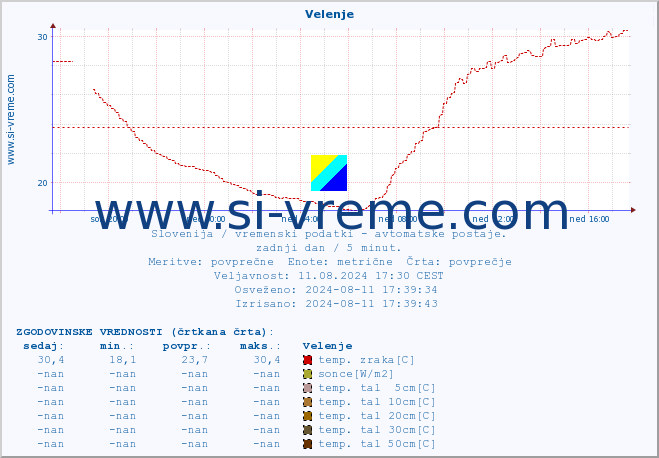 POVPREČJE :: Velenje :: temp. zraka | vlaga | smer vetra | hitrost vetra | sunki vetra | tlak | padavine | sonce | temp. tal  5cm | temp. tal 10cm | temp. tal 20cm | temp. tal 30cm | temp. tal 50cm :: zadnji dan / 5 minut.