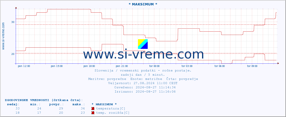 POVPREČJE :: * MAKSIMUM * :: temperatura | vlaga | smer vetra | hitrost vetra | sunki vetra | tlak | padavine | temp. rosišča :: zadnji dan / 5 minut.