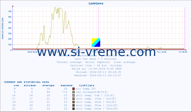  :: Ljubljana :: air temp. | humi- dity | wind dir. | wind speed | wind gusts | air pressure | precipi- tation | sun strength | soil temp. 5cm / 2in | soil temp. 10cm / 4in | soil temp. 20cm / 8in | soil temp. 30cm / 12in | soil temp. 50cm / 20in :: last two days / 5 minutes.