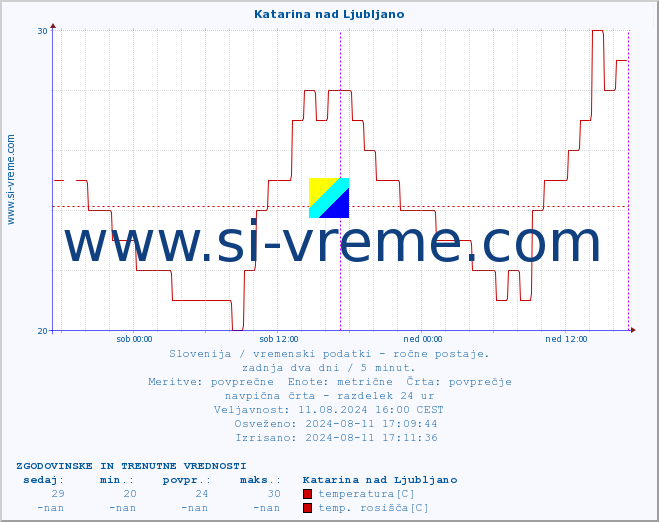 POVPREČJE :: Katarina nad Ljubljano :: temperatura | vlaga | smer vetra | hitrost vetra | sunki vetra | tlak | padavine | temp. rosišča :: zadnja dva dni / 5 minut.