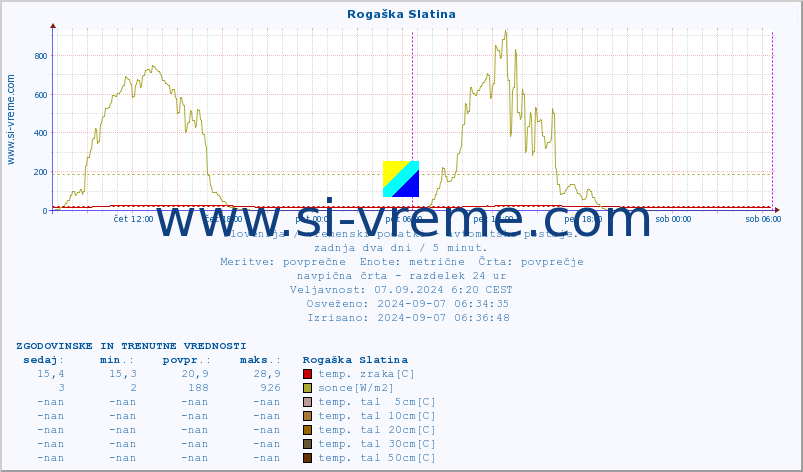 POVPREČJE :: Rogaška Slatina :: temp. zraka | vlaga | smer vetra | hitrost vetra | sunki vetra | tlak | padavine | sonce | temp. tal  5cm | temp. tal 10cm | temp. tal 20cm | temp. tal 30cm | temp. tal 50cm :: zadnja dva dni / 5 minut.