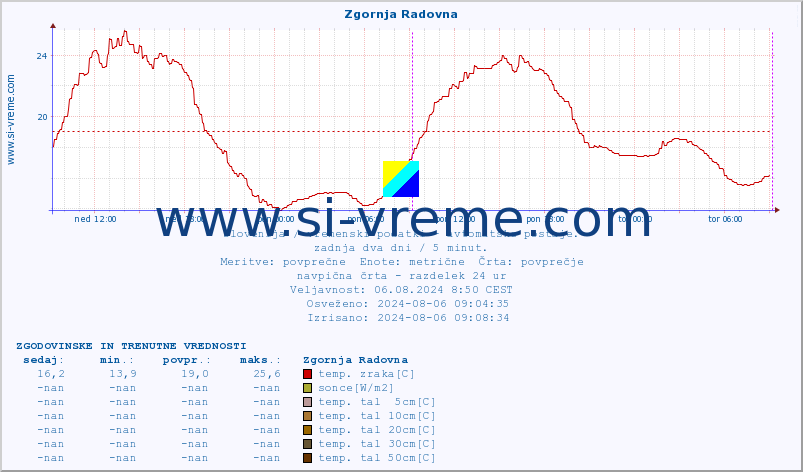 POVPREČJE :: Zgornja Radovna :: temp. zraka | vlaga | smer vetra | hitrost vetra | sunki vetra | tlak | padavine | sonce | temp. tal  5cm | temp. tal 10cm | temp. tal 20cm | temp. tal 30cm | temp. tal 50cm :: zadnja dva dni / 5 minut.