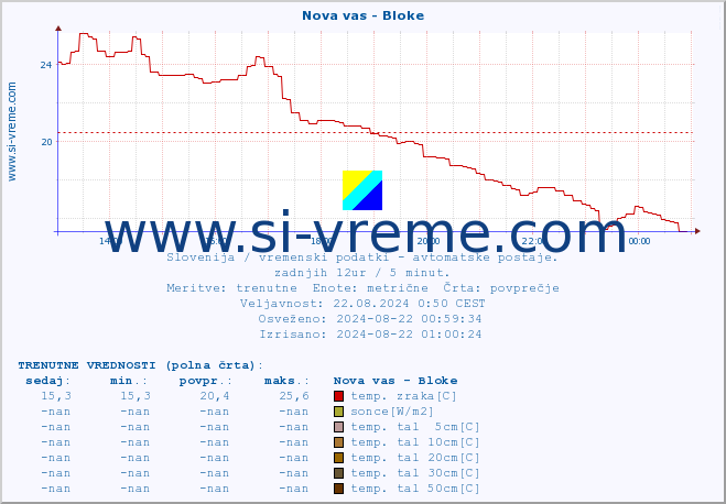 POVPREČJE :: Nova vas - Bloke :: temp. zraka | vlaga | smer vetra | hitrost vetra | sunki vetra | tlak | padavine | sonce | temp. tal  5cm | temp. tal 10cm | temp. tal 20cm | temp. tal 30cm | temp. tal 50cm :: zadnji dan / 5 minut.