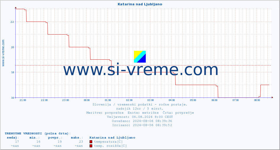 POVPREČJE :: Katarina nad Ljubljano :: temperatura | vlaga | smer vetra | hitrost vetra | sunki vetra | tlak | padavine | temp. rosišča :: zadnji dan / 5 minut.
