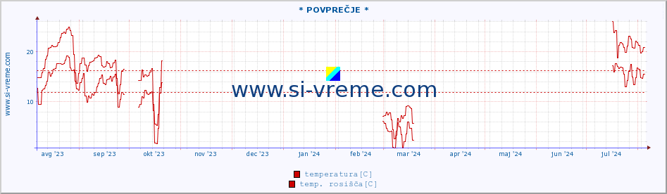 POVPREČJE :: * POVPREČJE * :: temperatura | vlaga | smer vetra | hitrost vetra | sunki vetra | tlak | padavine | temp. rosišča :: zadnje leto / en dan.