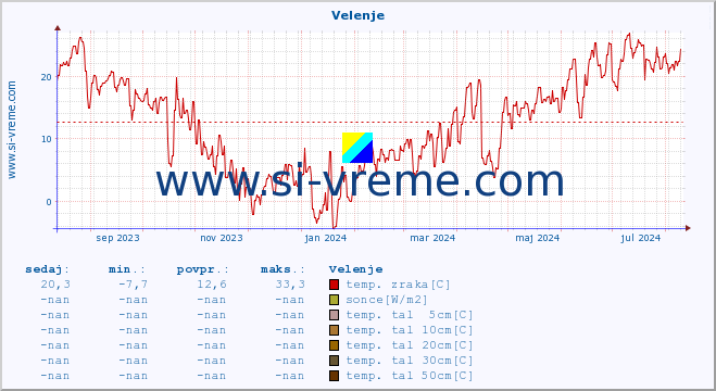 POVPREČJE :: Velenje :: temp. zraka | vlaga | smer vetra | hitrost vetra | sunki vetra | tlak | padavine | sonce | temp. tal  5cm | temp. tal 10cm | temp. tal 20cm | temp. tal 30cm | temp. tal 50cm :: zadnje leto / en dan.