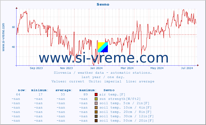  :: Sevno :: air temp. | humi- dity | wind dir. | wind speed | wind gusts | air pressure | precipi- tation | sun strength | soil temp. 5cm / 2in | soil temp. 10cm / 4in | soil temp. 20cm / 8in | soil temp. 30cm / 12in | soil temp. 50cm / 20in :: last year / one day.