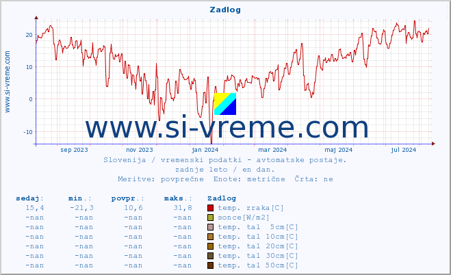 POVPREČJE :: Zadlog :: temp. zraka | vlaga | smer vetra | hitrost vetra | sunki vetra | tlak | padavine | sonce | temp. tal  5cm | temp. tal 10cm | temp. tal 20cm | temp. tal 30cm | temp. tal 50cm :: zadnje leto / en dan.