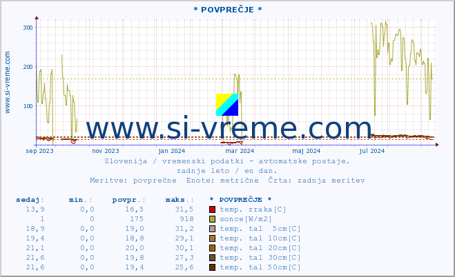 POVPREČJE :: * POVPREČJE * :: temp. zraka | vlaga | smer vetra | hitrost vetra | sunki vetra | tlak | padavine | sonce | temp. tal  5cm | temp. tal 10cm | temp. tal 20cm | temp. tal 30cm | temp. tal 50cm :: zadnje leto / en dan.