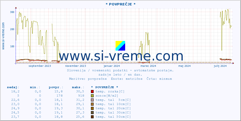 POVPREČJE :: * POVPREČJE * :: temp. zraka | vlaga | smer vetra | hitrost vetra | sunki vetra | tlak | padavine | sonce | temp. tal  5cm | temp. tal 10cm | temp. tal 20cm | temp. tal 30cm | temp. tal 50cm :: zadnje leto / en dan.