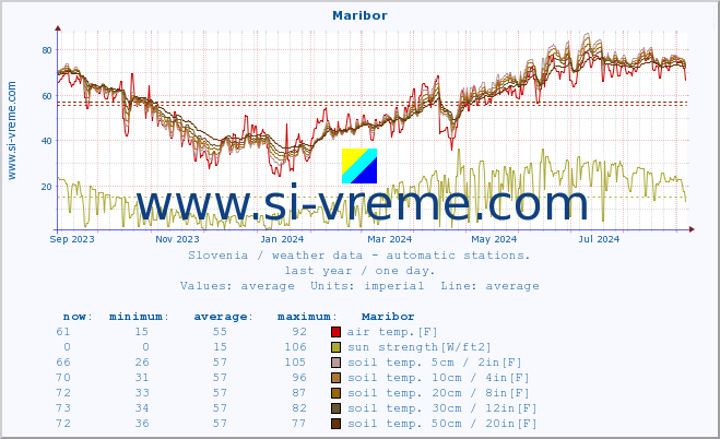  :: Maribor :: air temp. | humi- dity | wind dir. | wind speed | wind gusts | air pressure | precipi- tation | sun strength | soil temp. 5cm / 2in | soil temp. 10cm / 4in | soil temp. 20cm / 8in | soil temp. 30cm / 12in | soil temp. 50cm / 20in :: last year / one day.