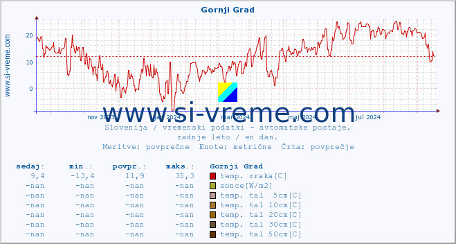 POVPREČJE :: Gornji Grad :: temp. zraka | vlaga | smer vetra | hitrost vetra | sunki vetra | tlak | padavine | sonce | temp. tal  5cm | temp. tal 10cm | temp. tal 20cm | temp. tal 30cm | temp. tal 50cm :: zadnje leto / en dan.