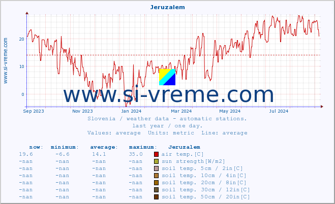  :: Jeruzalem :: air temp. | humi- dity | wind dir. | wind speed | wind gusts | air pressure | precipi- tation | sun strength | soil temp. 5cm / 2in | soil temp. 10cm / 4in | soil temp. 20cm / 8in | soil temp. 30cm / 12in | soil temp. 50cm / 20in :: last year / one day.