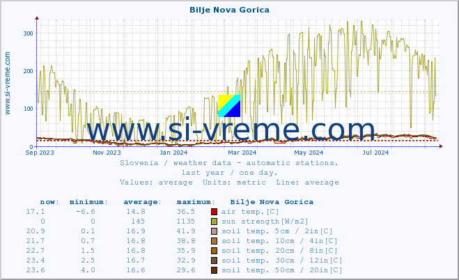  :: Bilje Nova Gorica :: air temp. | humi- dity | wind dir. | wind speed | wind gusts | air pressure | precipi- tation | sun strength | soil temp. 5cm / 2in | soil temp. 10cm / 4in | soil temp. 20cm / 8in | soil temp. 30cm / 12in | soil temp. 50cm / 20in :: last year / one day.