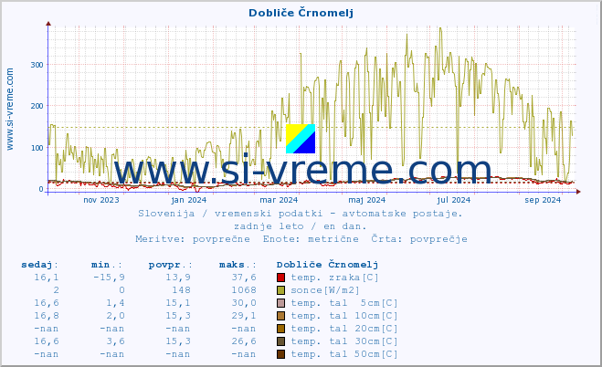 POVPREČJE :: Dobliče Črnomelj :: temp. zraka | vlaga | smer vetra | hitrost vetra | sunki vetra | tlak | padavine | sonce | temp. tal  5cm | temp. tal 10cm | temp. tal 20cm | temp. tal 30cm | temp. tal 50cm :: zadnje leto / en dan.