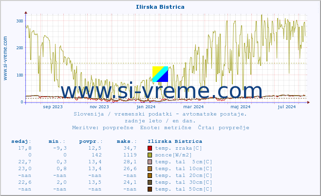 POVPREČJE :: Ilirska Bistrica :: temp. zraka | vlaga | smer vetra | hitrost vetra | sunki vetra | tlak | padavine | sonce | temp. tal  5cm | temp. tal 10cm | temp. tal 20cm | temp. tal 30cm | temp. tal 50cm :: zadnje leto / en dan.