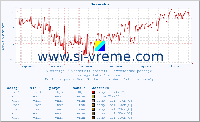 POVPREČJE :: Jezersko :: temp. zraka | vlaga | smer vetra | hitrost vetra | sunki vetra | tlak | padavine | sonce | temp. tal  5cm | temp. tal 10cm | temp. tal 20cm | temp. tal 30cm | temp. tal 50cm :: zadnje leto / en dan.