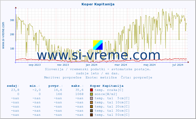 POVPREČJE :: Koper Kapitanija :: temp. zraka | vlaga | smer vetra | hitrost vetra | sunki vetra | tlak | padavine | sonce | temp. tal  5cm | temp. tal 10cm | temp. tal 20cm | temp. tal 30cm | temp. tal 50cm :: zadnje leto / en dan.