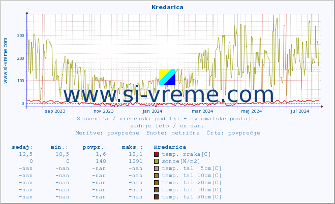 POVPREČJE :: Kredarica :: temp. zraka | vlaga | smer vetra | hitrost vetra | sunki vetra | tlak | padavine | sonce | temp. tal  5cm | temp. tal 10cm | temp. tal 20cm | temp. tal 30cm | temp. tal 50cm :: zadnje leto / en dan.