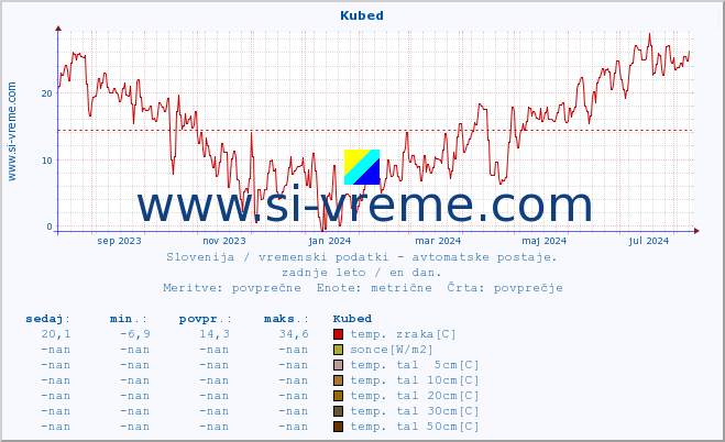 POVPREČJE :: Kubed :: temp. zraka | vlaga | smer vetra | hitrost vetra | sunki vetra | tlak | padavine | sonce | temp. tal  5cm | temp. tal 10cm | temp. tal 20cm | temp. tal 30cm | temp. tal 50cm :: zadnje leto / en dan.